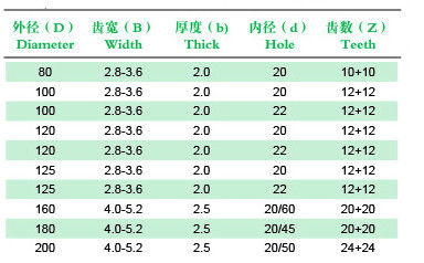 เกณฑ์การให้คะแนนที่สามารถปรับ TCT Saw Blade